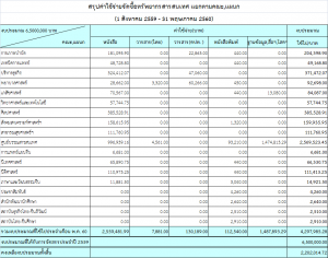 ตัวอย่าง สรุปค่าใช้จ่ายจัดซื้อทรัพยากรสารสนเทศ แยกตามคณะ,แผนก